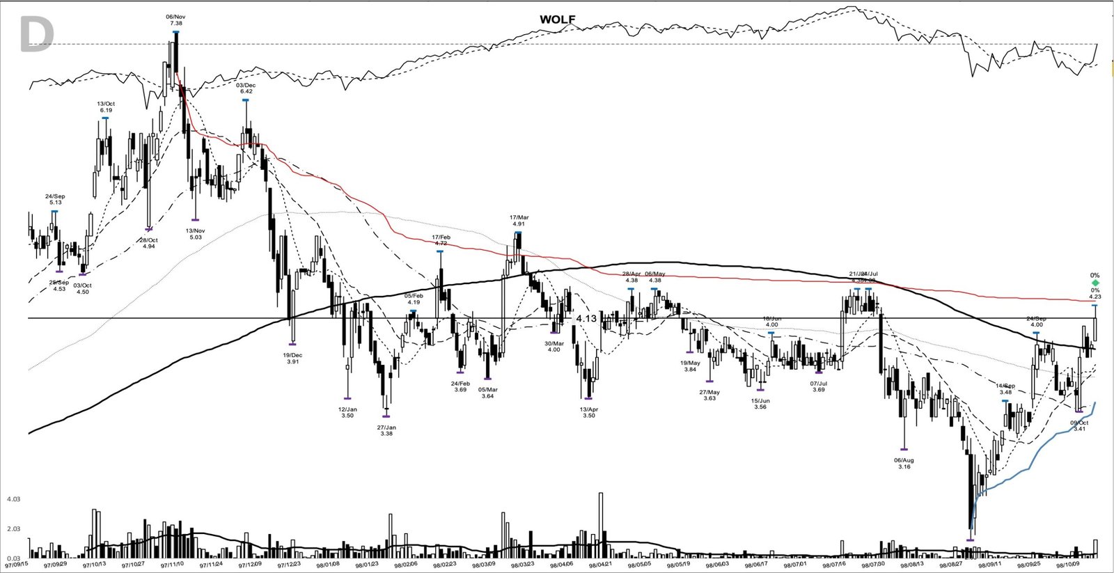 You are currently viewing WOLF +1876%: the silicon-carbide base breakout, October 1998