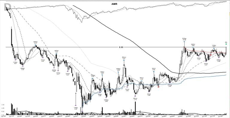 AMR daily chart at the 2020-12-07 breakout entry