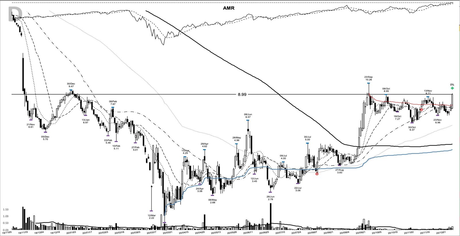You are currently viewing AMR +1526%: the coal-cycle base breakout, December 2020