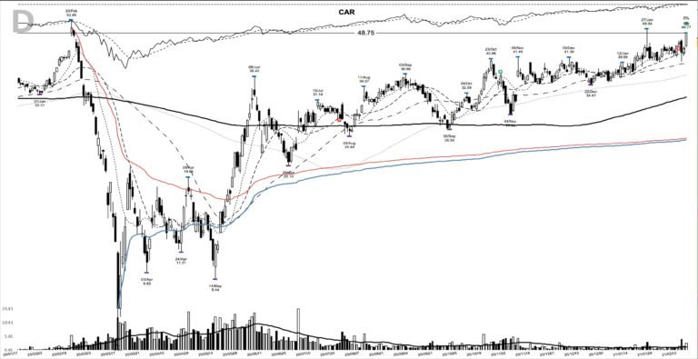 CAR daily chart at the 2021-02-19 breakout entry