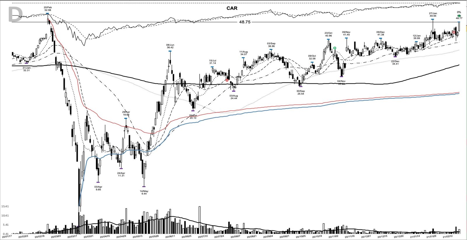 You are currently viewing CAR +420%: the base breakout that kept running, February 2021