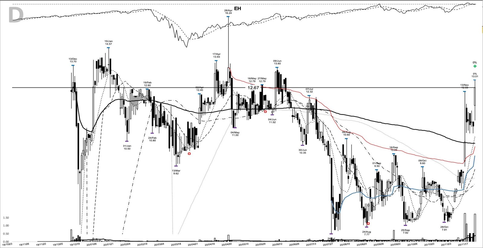 You are currently viewing EH +265%: anatomy of a base breakout, November 2020