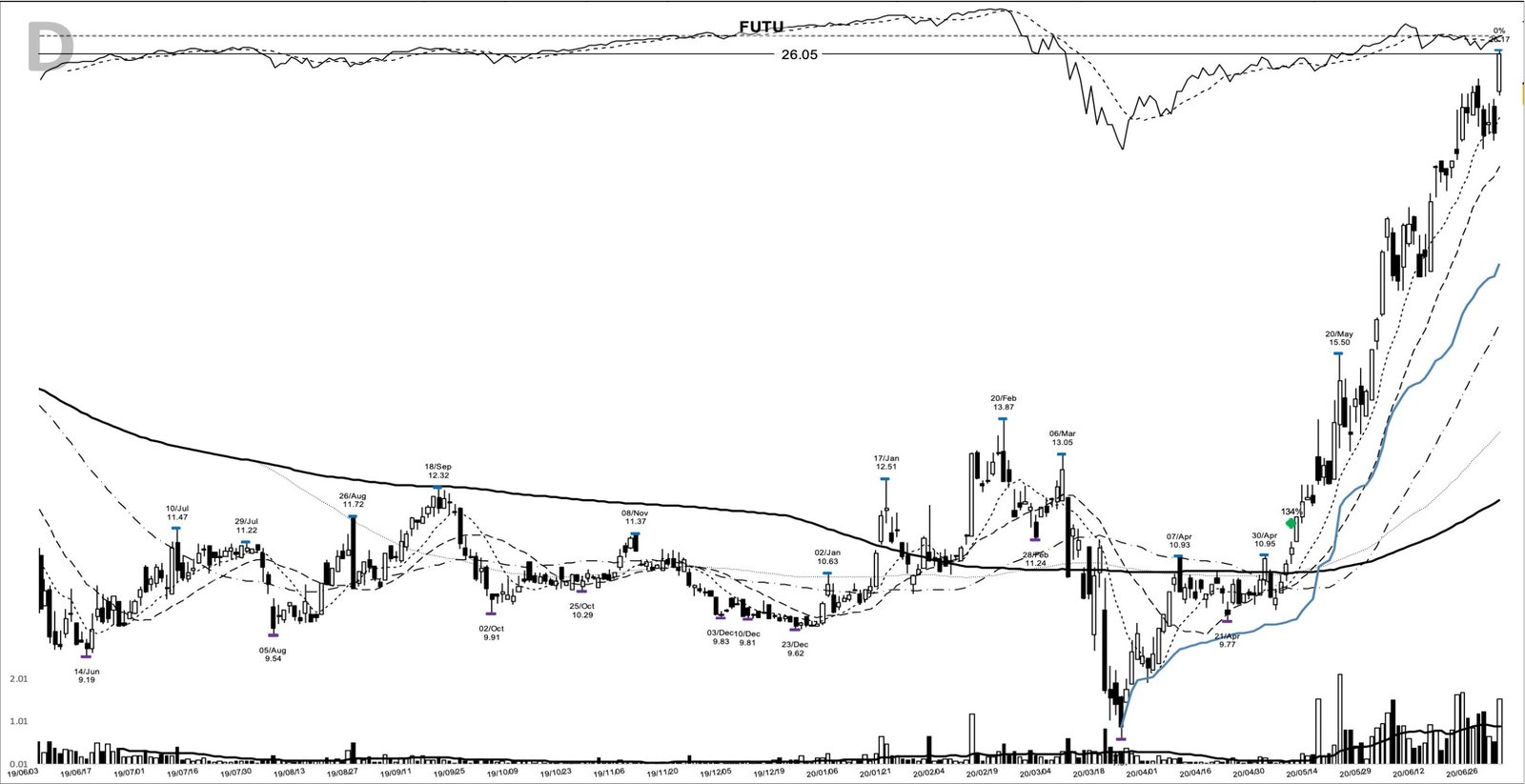FUTU daily chart at the 2020-07-02 add-on point
