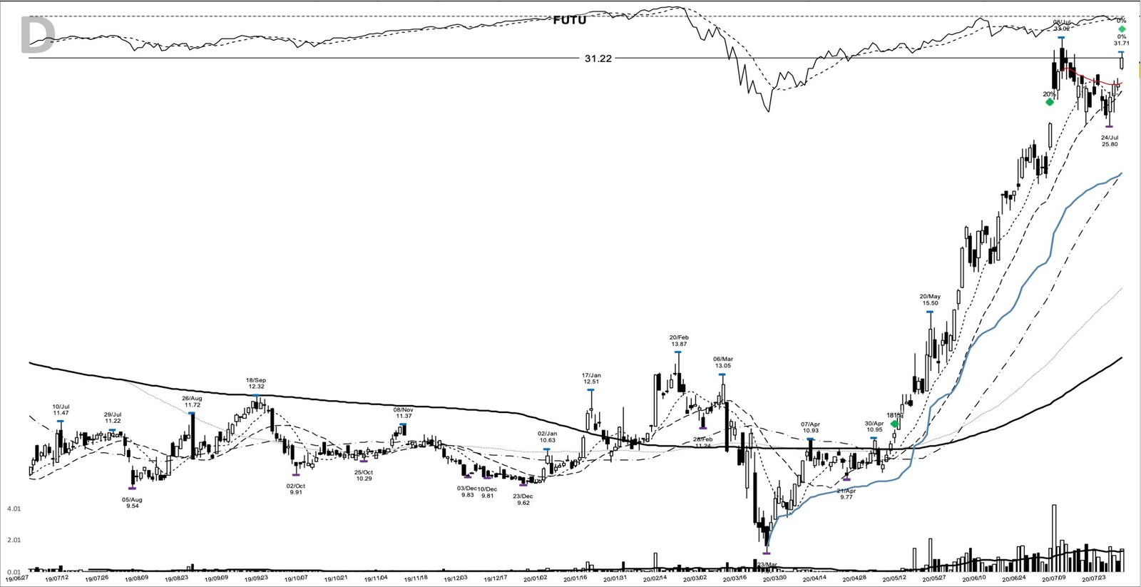 FUTU daily chart at the 2020-07-29 add-on point