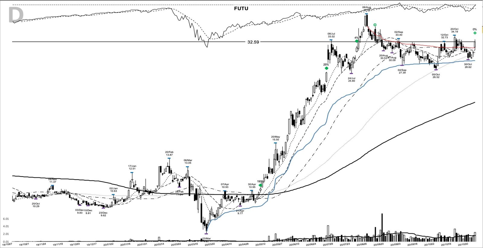 FUTU daily chart at the 2020-11-05 add-on point