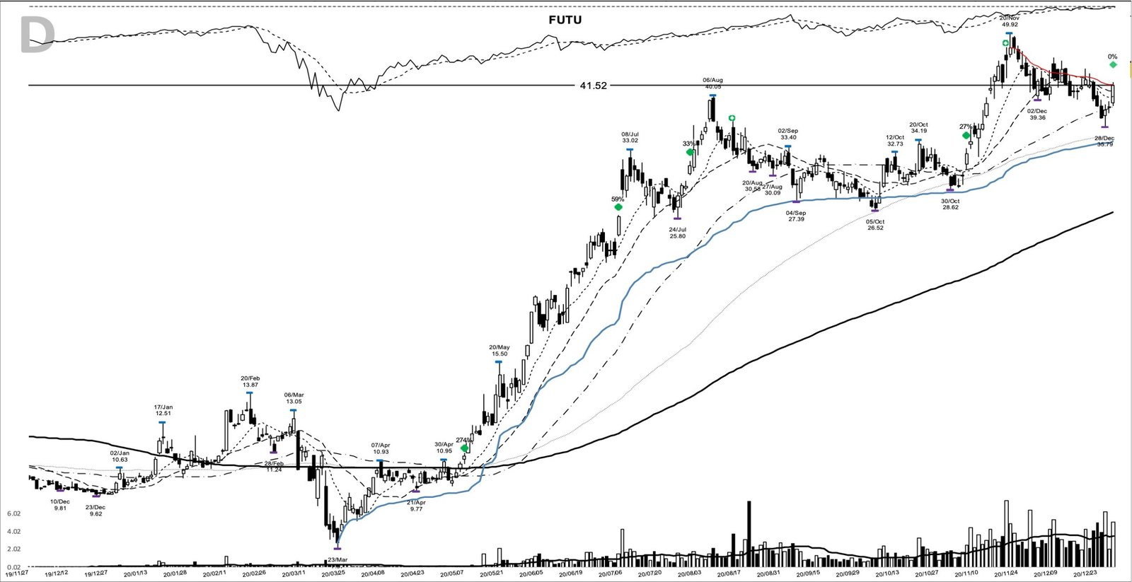 FUTU daily chart at the 2020-12-30 add-on point