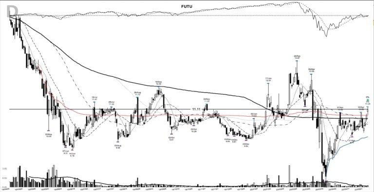 FUTU daily chart at the 2020-05-07 breakout entry