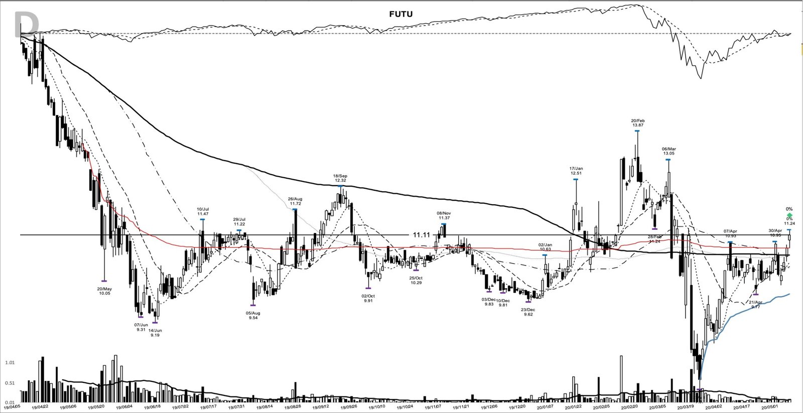 FUTU daily chart at the 2020-05-07 breakout entry