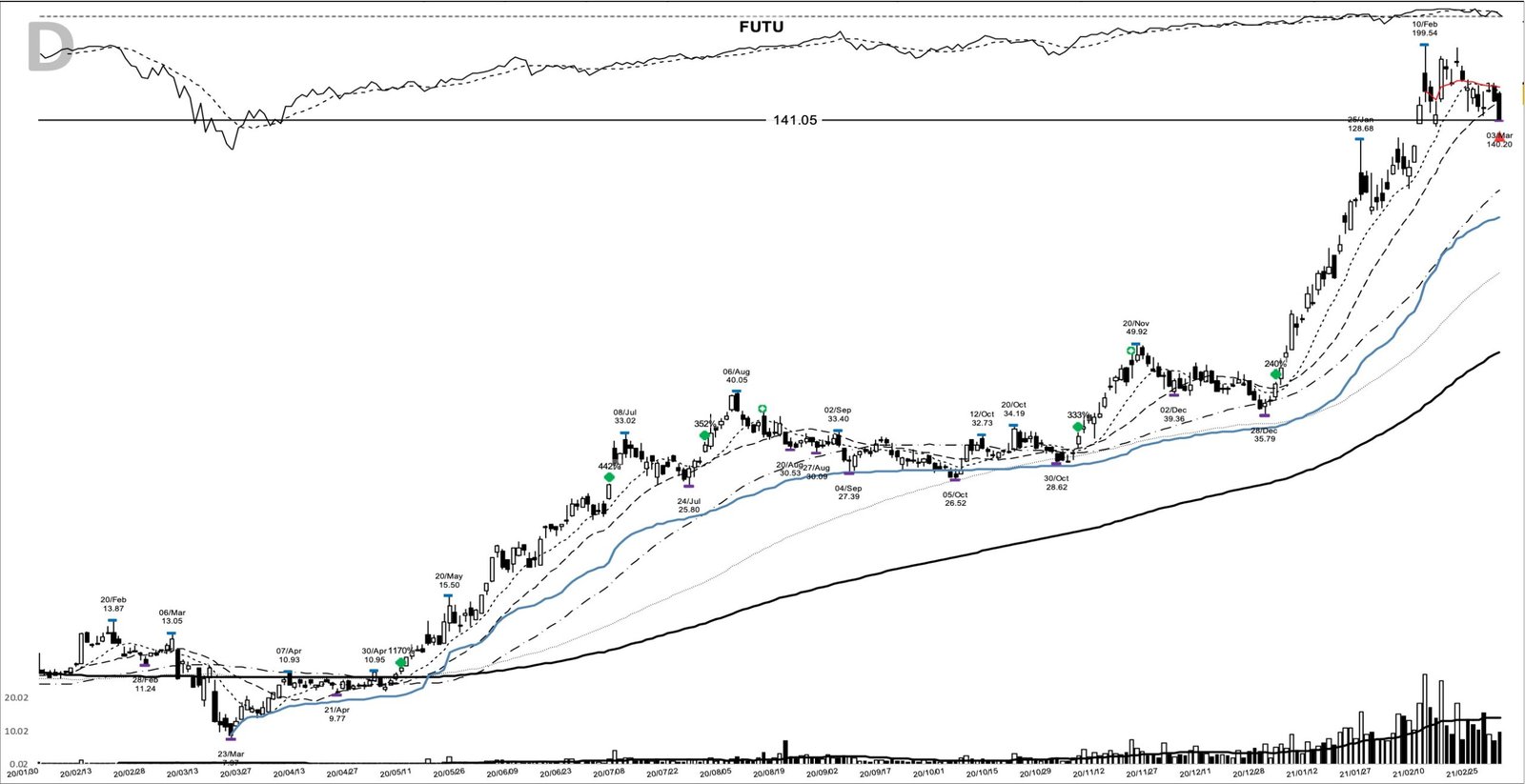 FUTU daily chart at the 2021-03-03 sell marker