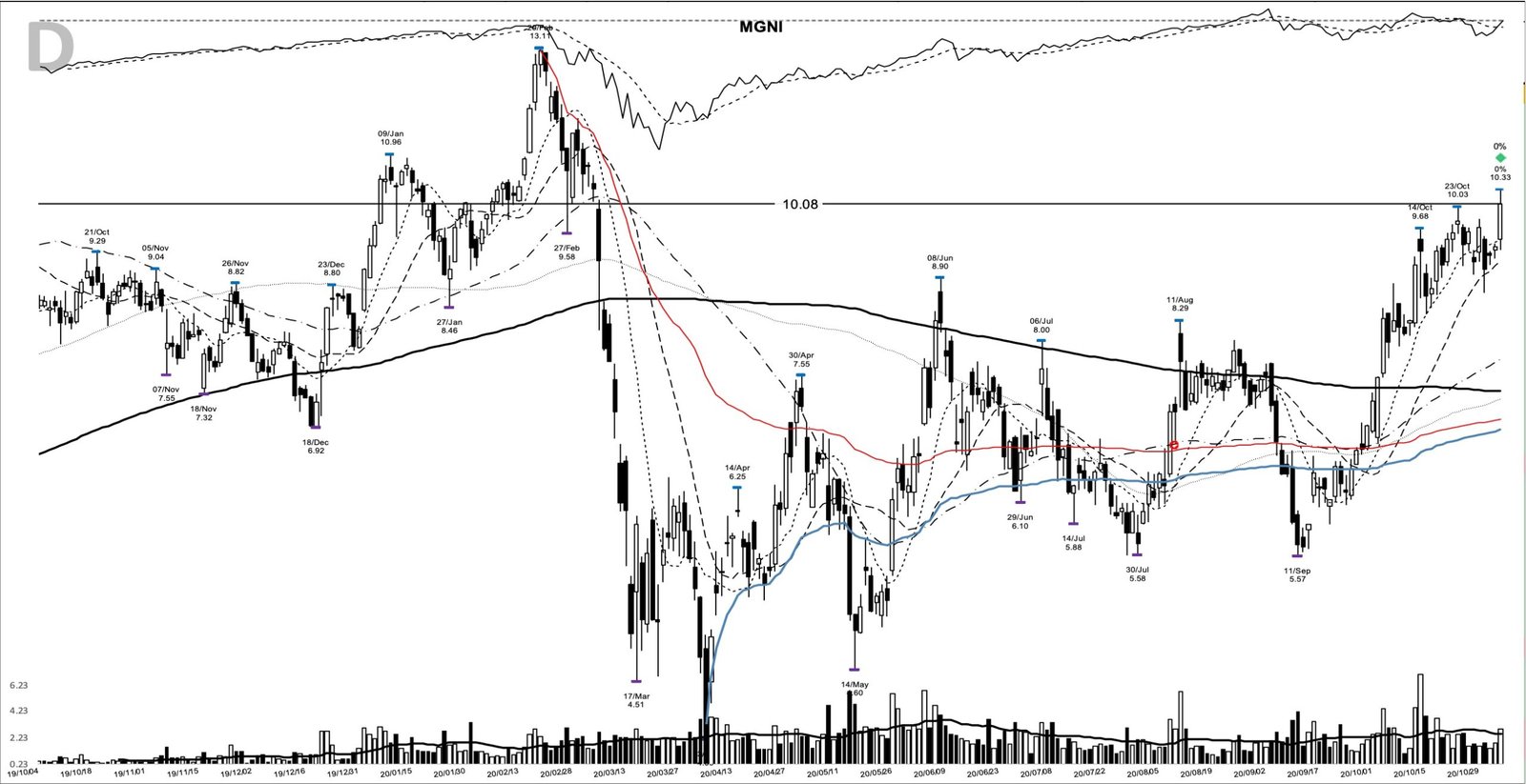 Read more about the article MGNI +288%: the ad-tech base breakout, November 2020