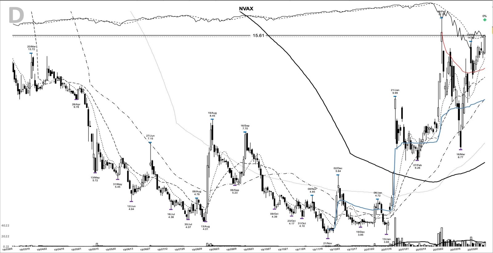 You are currently viewing NVAX +1458%: the base breakout before the vaccine run, April 2020