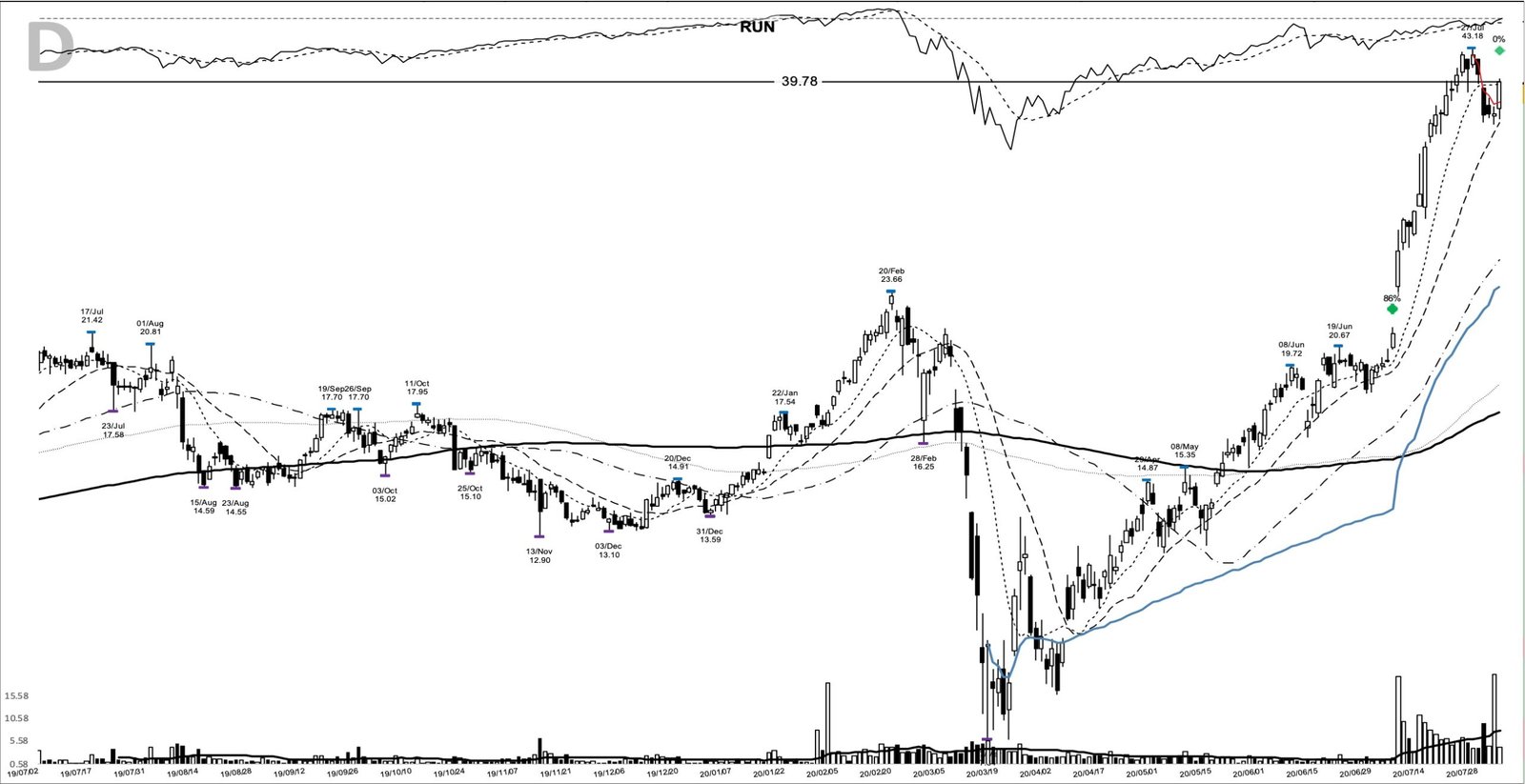 RUN daily chart at the 2020-08-03 add-on point