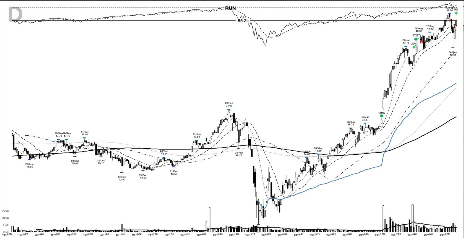 RUN daily chart at the 2020-09-09 add-on point