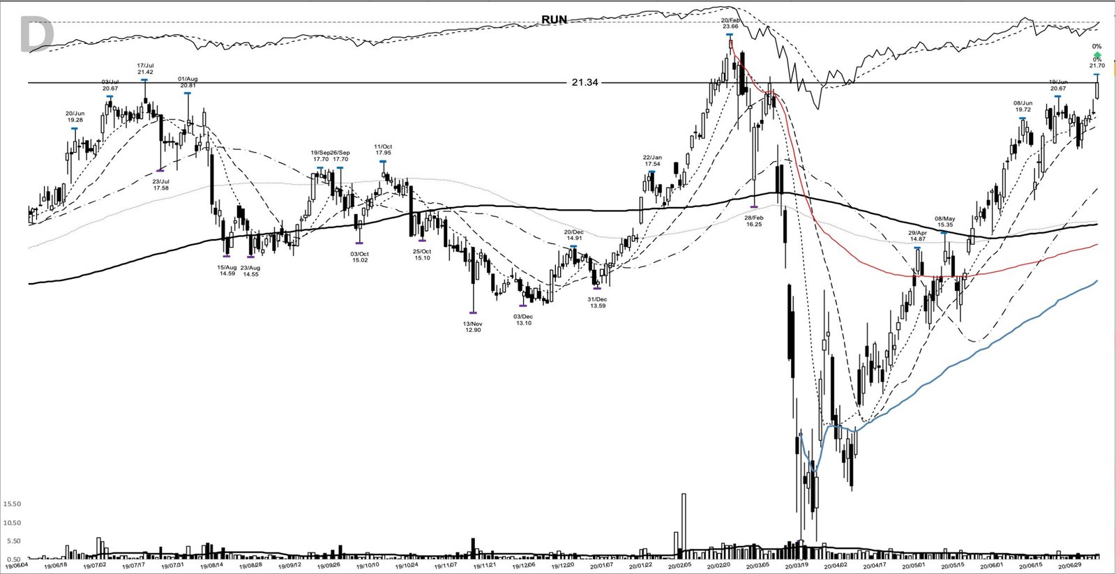 Read more about the article RUN +197%: a solar leader’s base breakout, July 2020