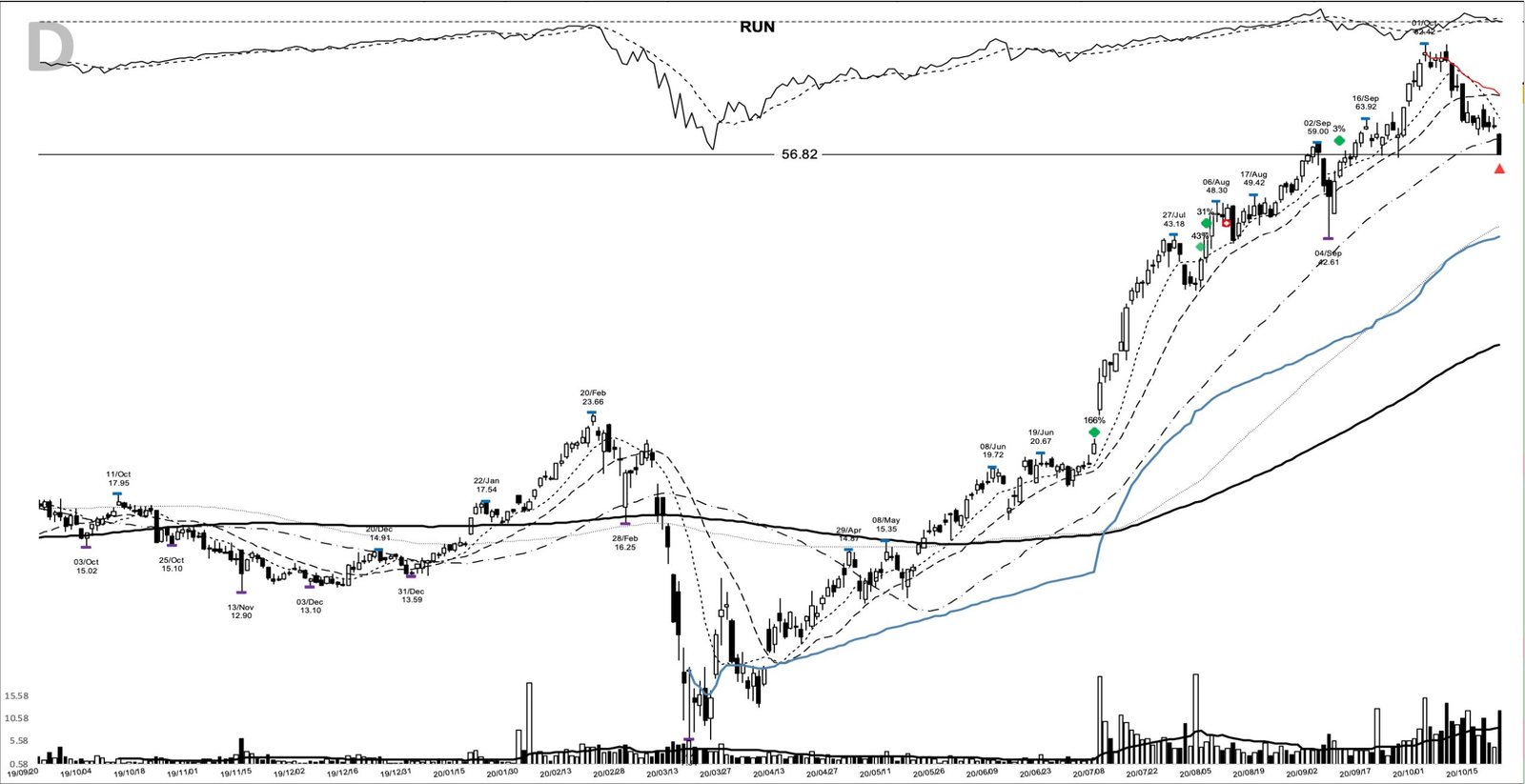 RUN daily chart at the 2020-10-21 sell marker