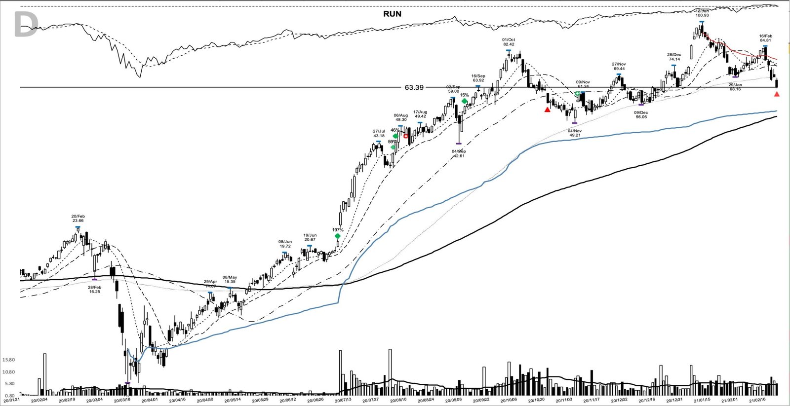 RUN daily chart at the 2021-02-22 sell marker