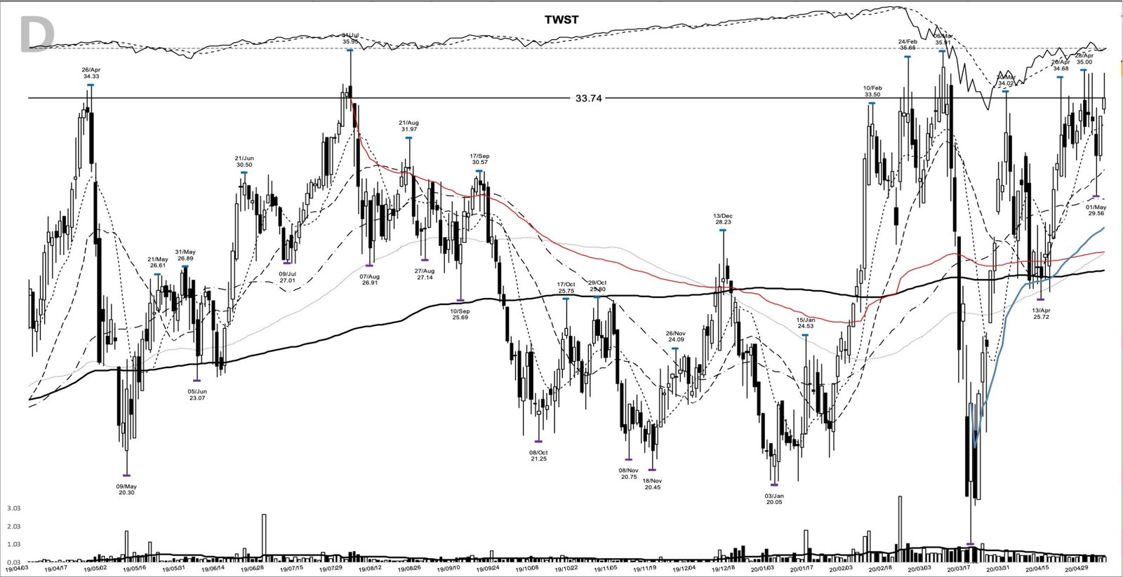 Read more about the article TWST +359%: the base breakout that led 2020’s biotech run, May 2020