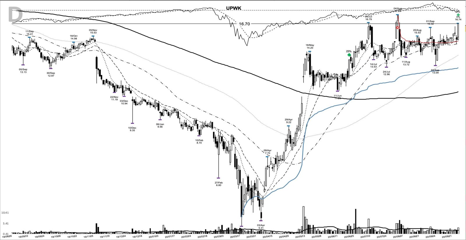 UPWK daily chart at the 2020-09-25 add-on point