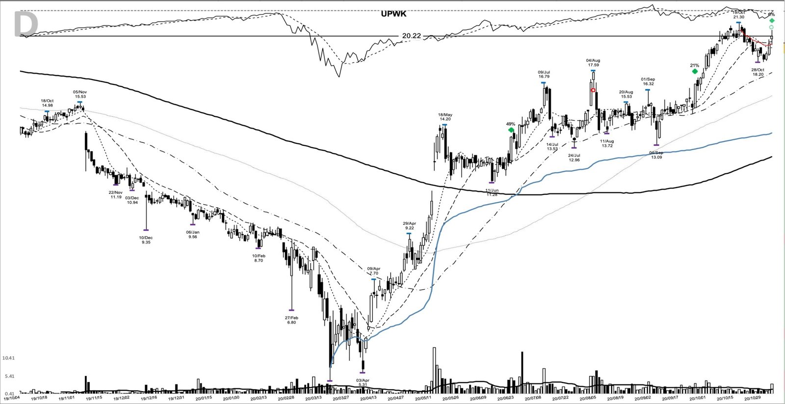 UPWK daily chart at the 2020-11-04 add-on point