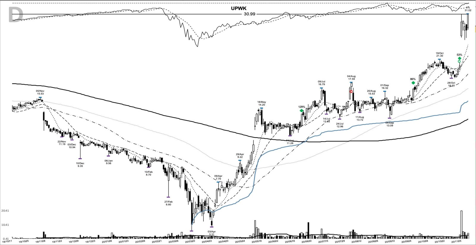 UPWK daily chart at the 2020-11-11 add-on point