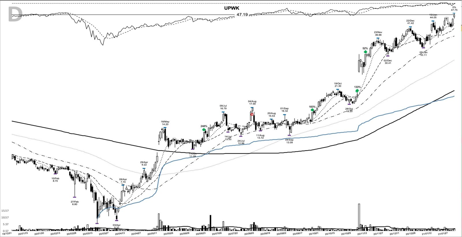 UPWK daily chart at the 2021-02-02 add-on point