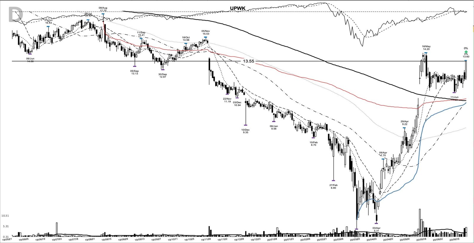 UPWK daily chart at the 2020-06-22 breakout entry