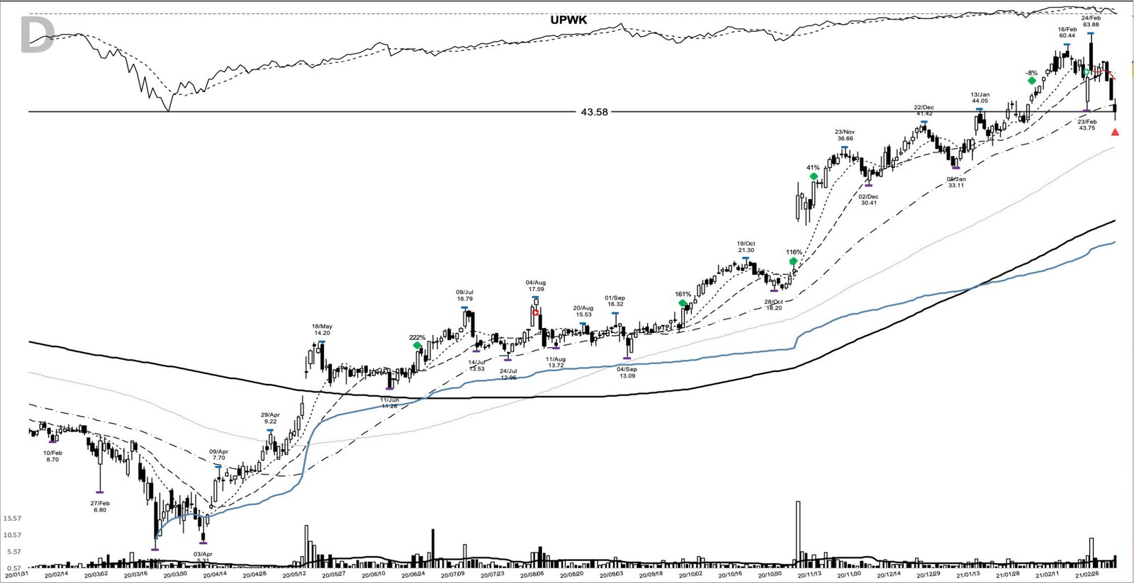 UPWK daily chart at the 2021-03-04 sell marker