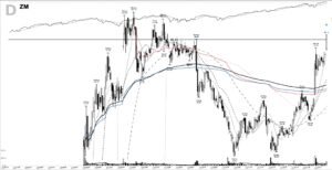 Read more about the article ZM +370%: the leader’s base breakout, February 2020