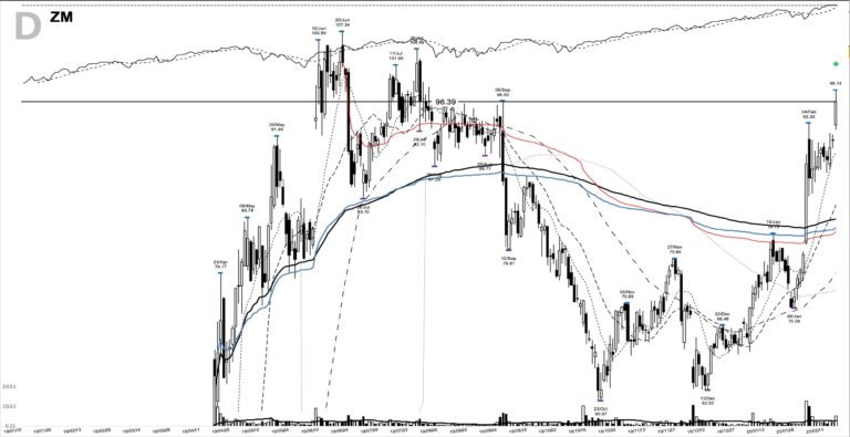 ZM daily chart at the 2020-02-18 breakout entry