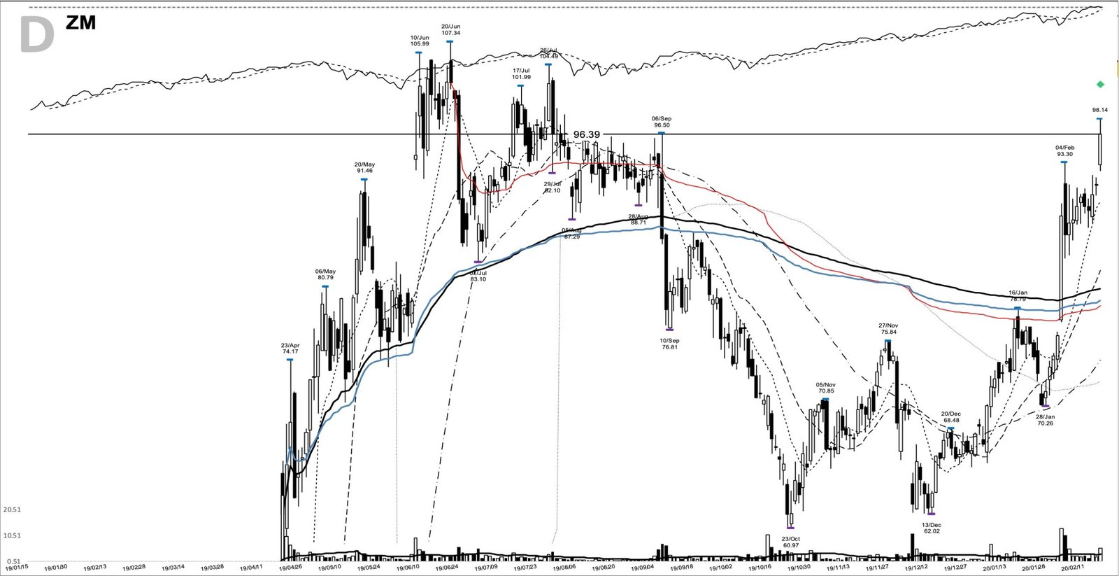 You are currently viewing ZM +370%: the leader’s base breakout, February 2020