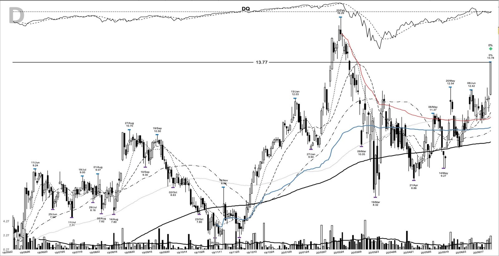 You are currently viewing DQ +592%: base breakout to an eight-month run, June 2020