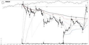Read more about the article DSGX +399%: a deep base breakout into the dot-com run, November 1999