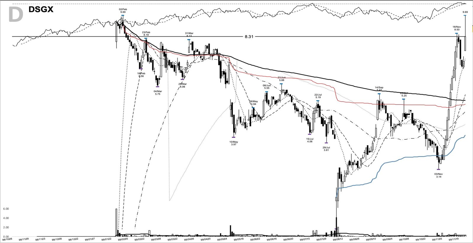 You are currently viewing DSGX +399%: a deep base breakout into the dot-com run, November 1999