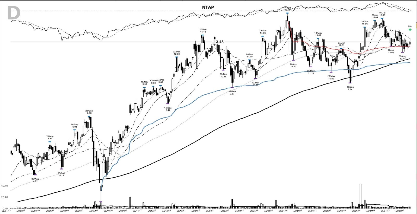You are currently viewing NTAP +542%: the base breakout that ran with the Nasdaq, August 1999