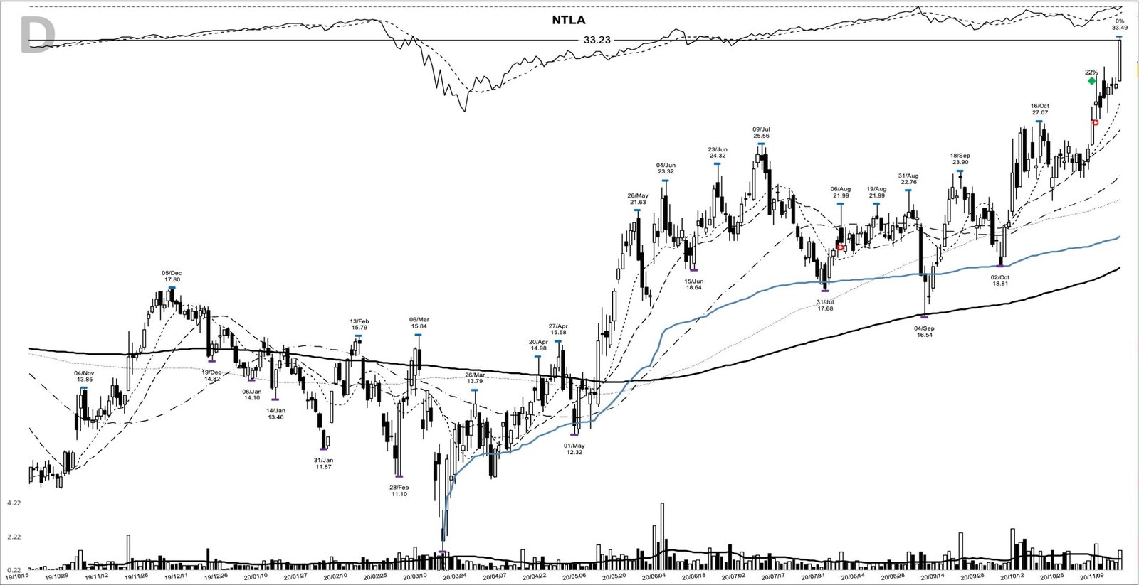 NTLA daily chart at the 2020-11-13 add-on point