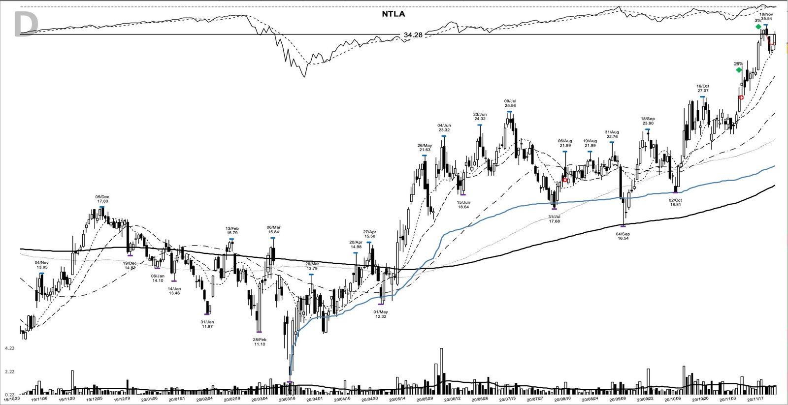 NTLA daily chart at the 2020-11-23 add-on point