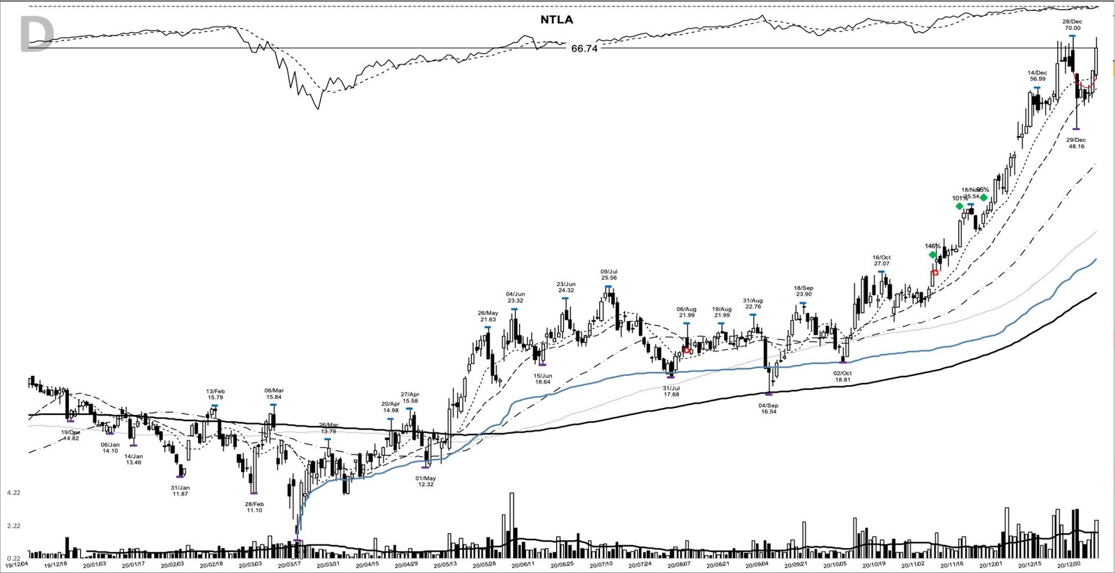 NTLA daily chart at the 2021-01-06 add-on point