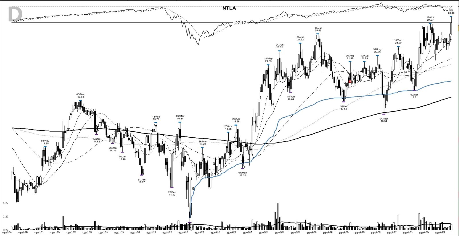 NTLA daily chart at the 2020-11-04 breakout entry