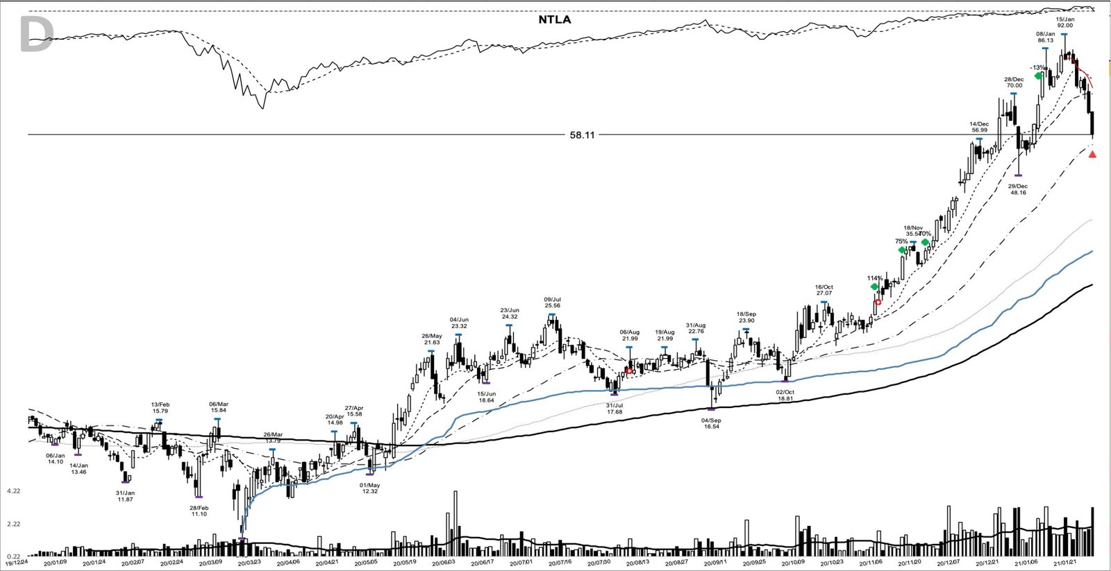 NTLA daily chart at the 2021-01-27 sell marker