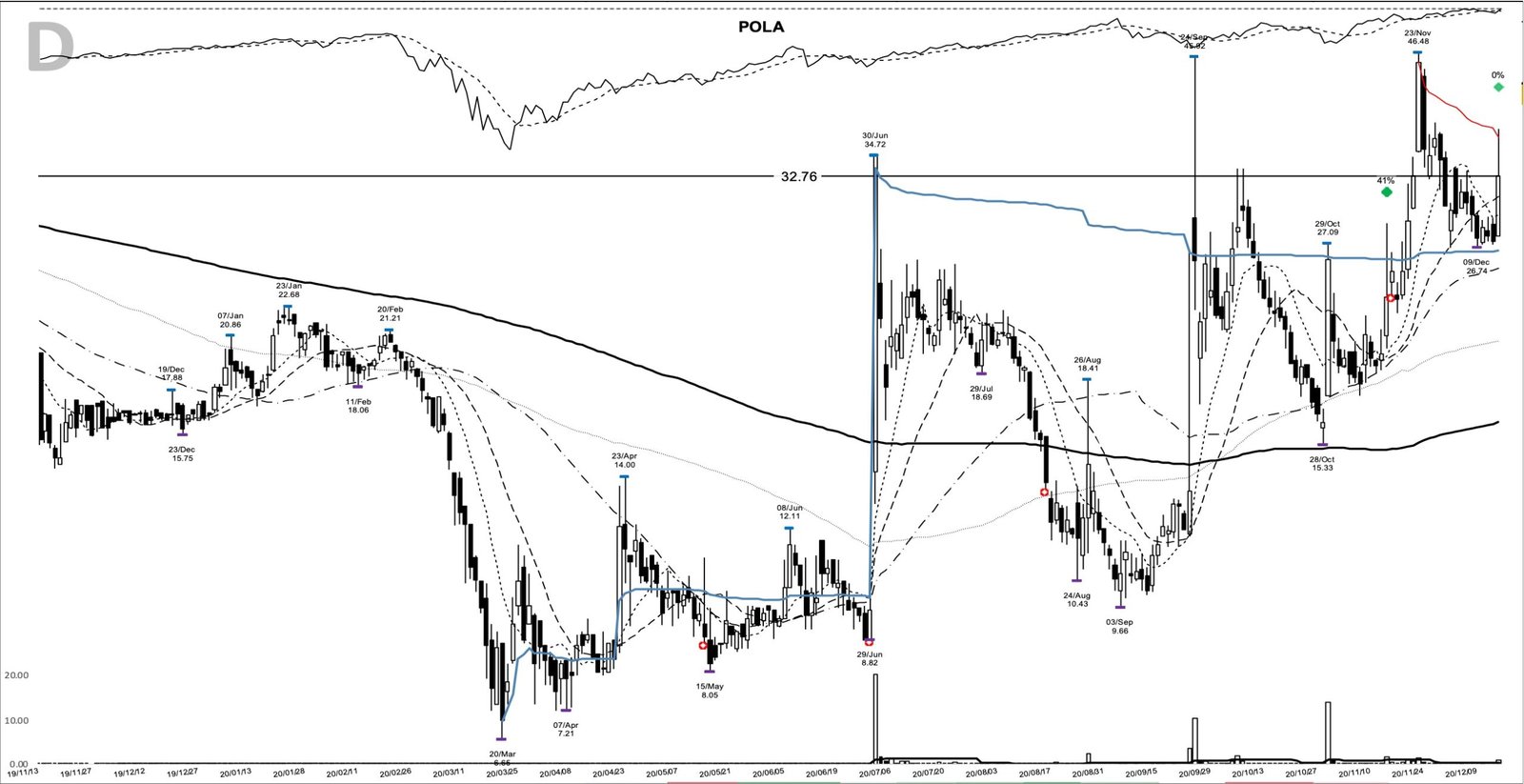 POLA daily chart at the 2020-12-15 add-on point
