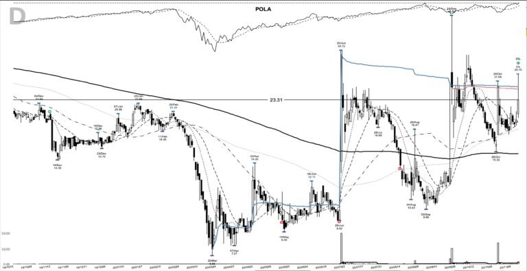 POLA daily chart at the 2020-11-13 breakout entry
