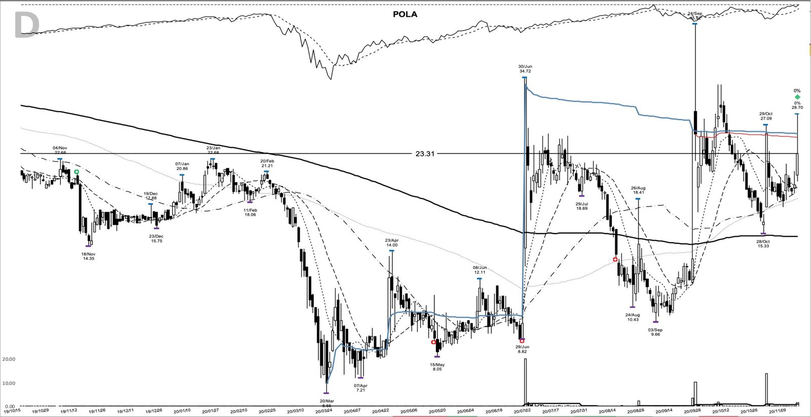 POLA daily chart at the 2020-11-13 breakout entry