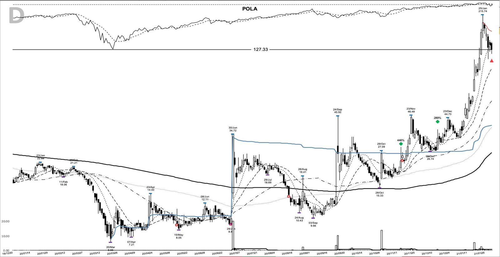 POLA daily chart at the 2021-02-01 sell marker