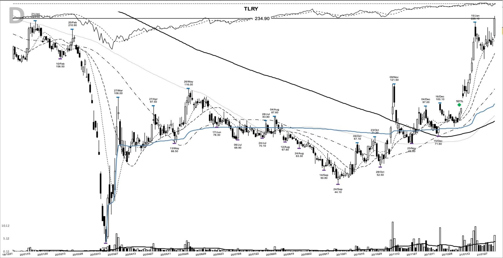 TLRY daily chart at the 2021-02-02 add-on point
