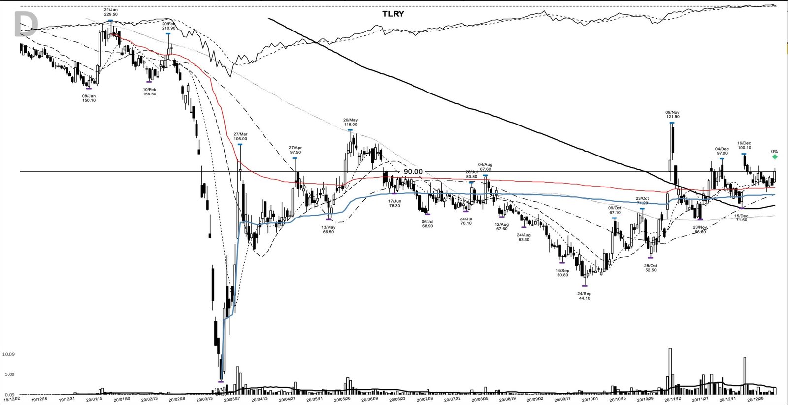 Read more about the article TLRY +192%: a merger-spike base breakout that turned into a squeeze, January 2021