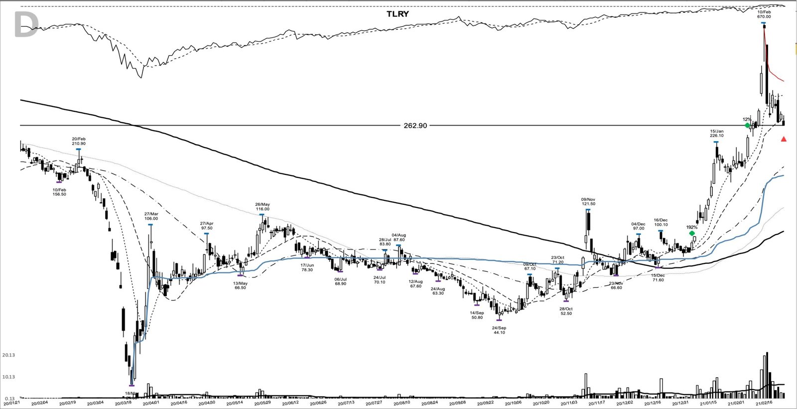 TLRY daily chart at the 2021-02-22 sell marker