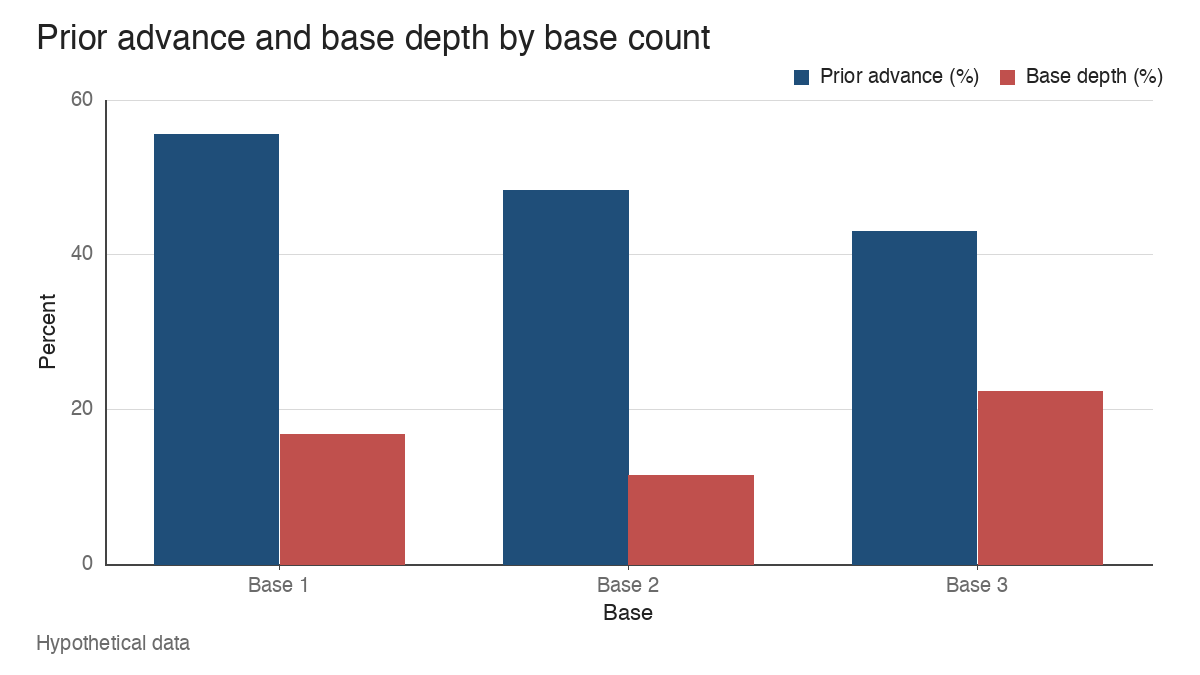 Bar chart of three bases. Prior advance 55.6, 48.3 and 43.1 percent. Base depth 16.8, 11.5 and 22.4 percent.