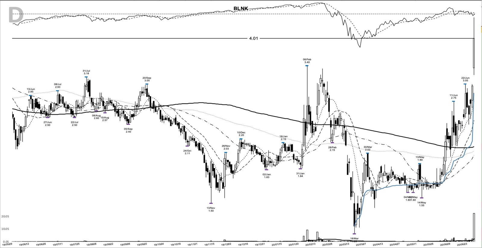 You are currently viewing BLNK +954%: a base breakout that ran in two legs, June 2020