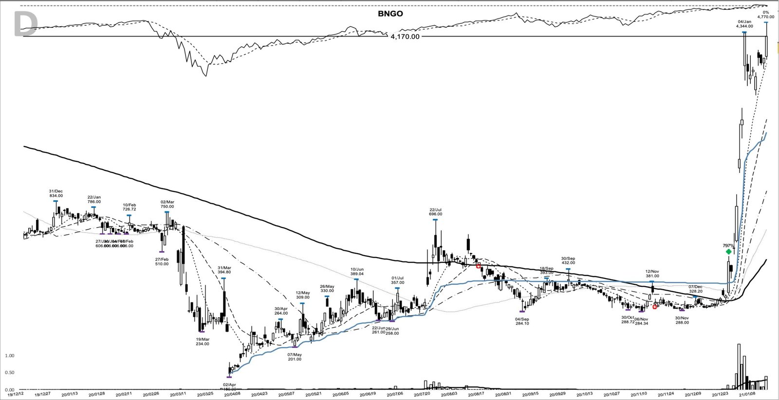 BNGO daily chart at the 2021-01-14 add-on point