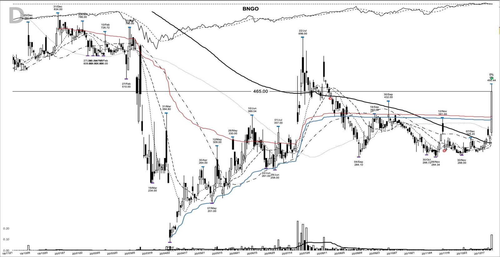 BNGO daily chart at the 2020-12-23 breakout entry